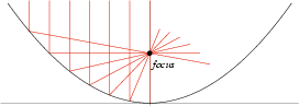 Diagram of parabola showing rays parallel to axis of symmetry reflected through the focus point.