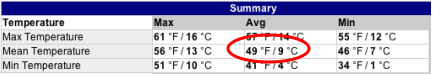Daily Summary Table