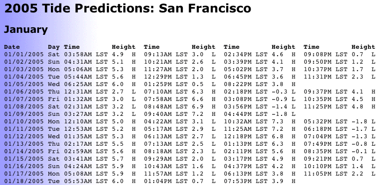 2005 SF Tide Predictions