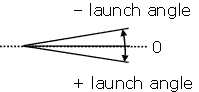Definition of launch angle for a left-handed thrower. Outside edge tilted up is negative, outside edge tilted down is positive.