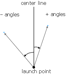 Flight measurements diagram. Frisbee is thrown from launch point, aimed along center line. Example landing points indicated in blue. Measure distance from starting point and angle from the center line. Angles to left of center line are negative, angles to right of center line are positive.