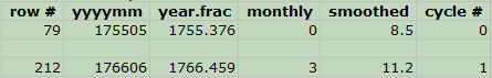 Continue filling in your new data table, leaving a blank row for the maximum point of each cycle.