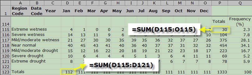 Formulas used for calculating totals across rows and down columns.