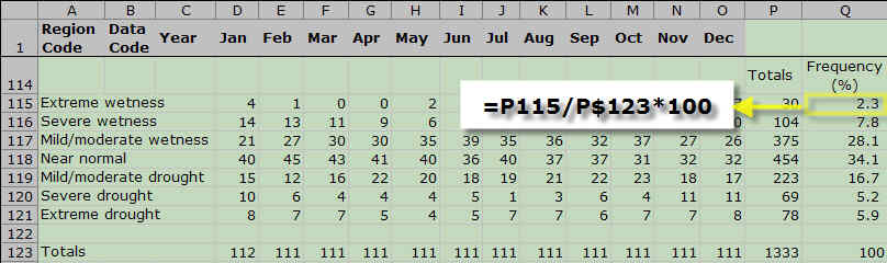 Calculating the frequency of the 'Extreme Wetness' condition.