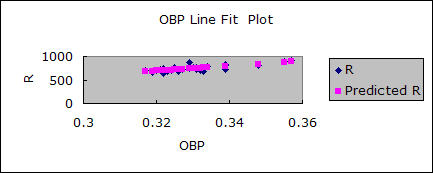 You need to reformat Excel's default graphs in order to really see what is going on in your regression and residuals plots.