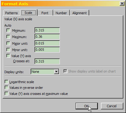 Setting the appropriate scale for the axis.