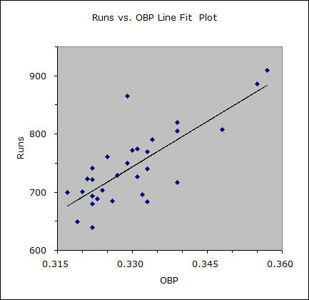 The finished regression plot.