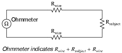 Ohmmeter measures the resistance of the resistor plus the resistance of the lead wires.