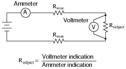Ohm's Law tells us that resistance is voltage divided by current, so an ammeter and voltmeter used together can also measure resistance.