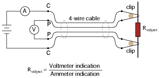 Diagram of Kelvin clips, and their 4-wire cable, in use. Ammeter measures the current flowing across the resistor via the wires labeled 'C'. Voltmeter measures the voltage drop across the resistor via the wires labeled 'P'.