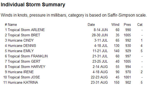 Individual Storm Summary table, 2005 (partial)