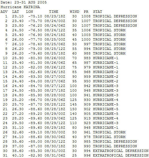 Table of tracking data for Hurricane Katrina