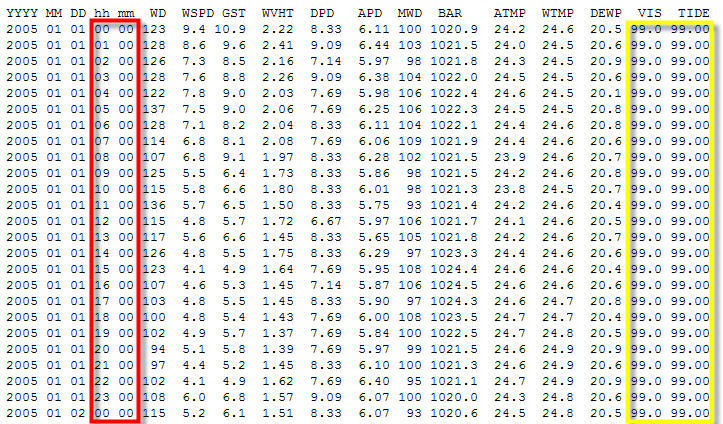 Sample data table from data buoy 42001.