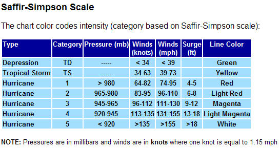 Saffir-Simpson Scale table