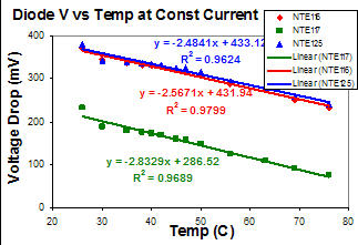 Graph of voltage vs. temperature for silicon diode at constant current.