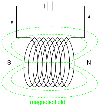 Magnetic field lines of a magnetic coil.
Electronics Science science project