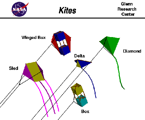 Basic kite designs.
