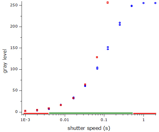 grayscale calibration graph: mode of gray levels vs. shutter speed