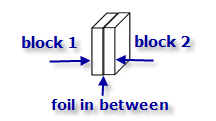 aluminum foil goes in between the two blocks of wax
