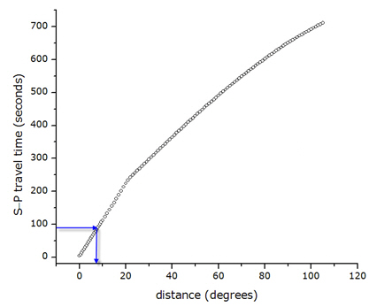 how to use the travel time curve