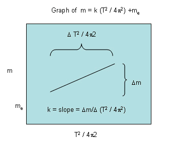 Physics Science Project graph