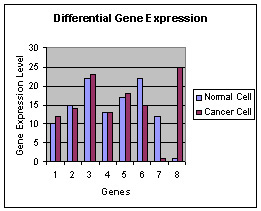 Genomics Science Project Graph showing differential gene expression