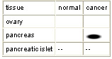 Genomics Science Project CGAP over-expression of CLASP2 in pancreas