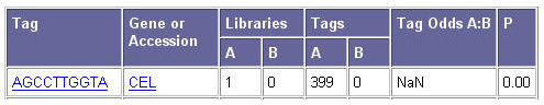 Genomics Science Project CGAP data