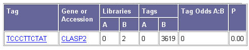 Genomics Science Project CGAP data
