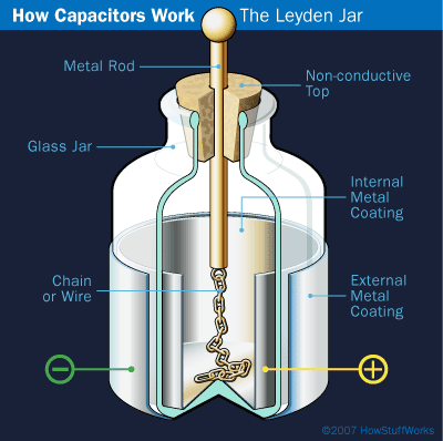 Electricity Science Project  Inner workings of the Leyden jar, precursor of the capacitor