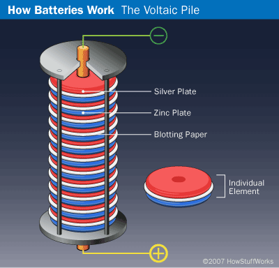 Physics Project Idea - voltaic pile