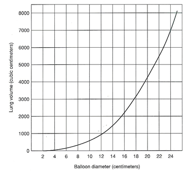 balloon volume vs. diameter