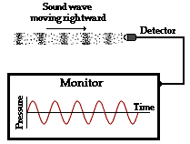 Illustration of a sound wave as compression and rarefaction of air, and as a graph of pressure vs. time.