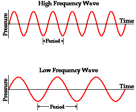 Graphs of high and low frequency waves.