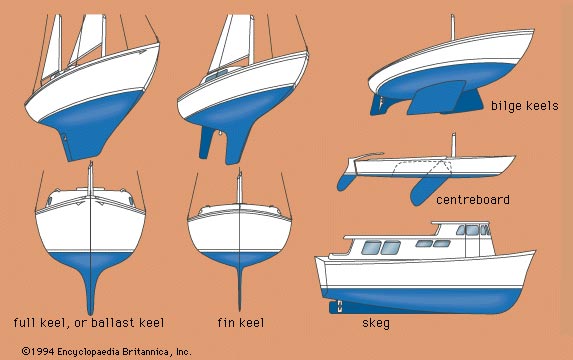  Project diagram compares bilge keel design with other hull designs