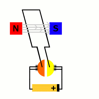 This animation shows a loop of wire rotating clockwise in a static magnetic field that has a north pole on the left and a south pole on the right. The battery is connected to the rotating loop with the positive terminal on the right.
