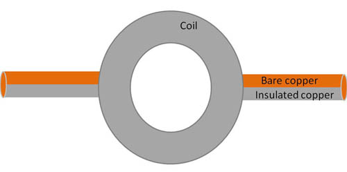 This shows a circular coil with axles extending from it in the 3 o'clock and 9 o'clock positions. The top half of the axles are stripped of insulating material exposing the bare copper beneath.