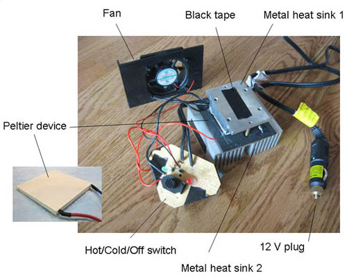 This figure shows the working parts of a thermoelectric cooler: a fan, two heat sinks (aluminum blocks/fins), a 12-V plug that connects to a power source, a switch, and the Peltier 'sandwich' (inset).