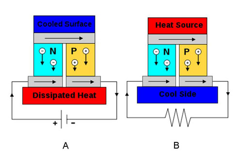 Diagram of the thermoelectric effect. In panel A, a voltage is applied across the thermoelectric (Peltier) cooler, which results in one surface cooling down and the other surface heating up. In panel B, a heat source applied at the top of the Peltier cooler results in the production of a voltage.