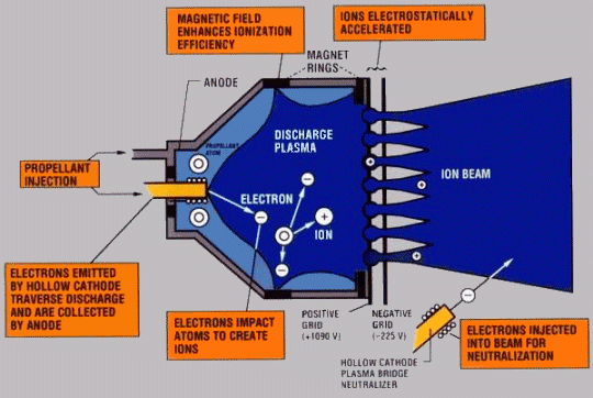How an ion engine works
