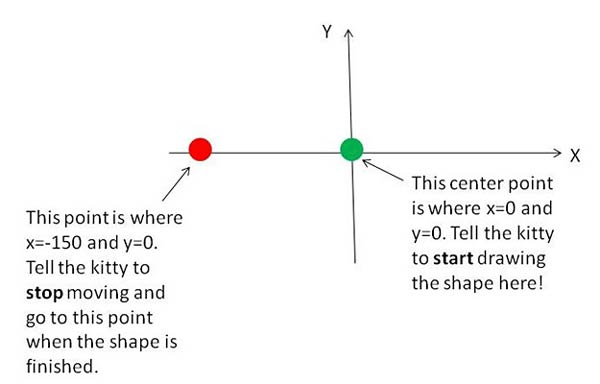 Computer Science fair project Drawing of an x-y coordinate system with the center marked with a green dot, and the far left on the x-axis marked with a red dot. IMG 8