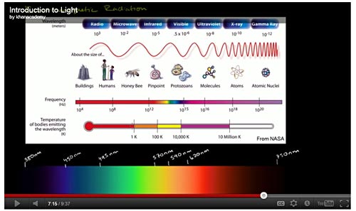 Light and electromagnetic radiation video.