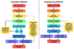 Scientific and Engineering Design Methods