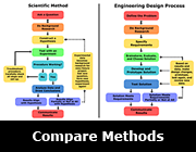Compare Scientific and Engineering Design Methods