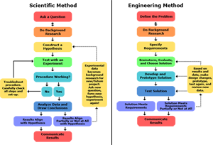 Compare Scientific Method and Engineering Design Process