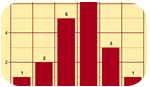 Charts and Data