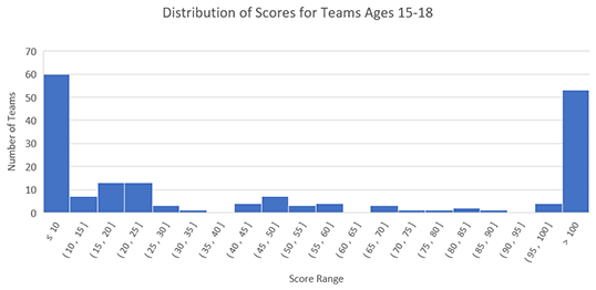 histogram ages 15 to 18