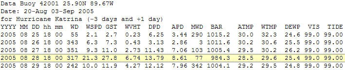Data table from a buoy used to track Hurricane Katrina