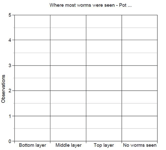 Example graph to record worms in a soil pot