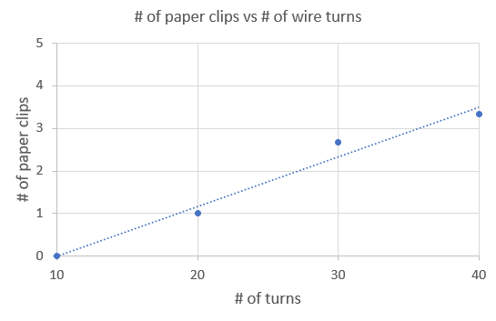 Example graph plots the number of paperclips lifted by an electromagnet based on the number of wire wraps